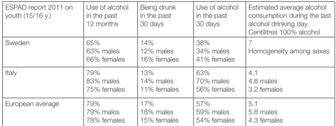 Table 1: Comparative overview on alcohol consumption among (15–16-year-old) student  populations in Sweden and Italy by gender according to ESPAD data in 2011.
