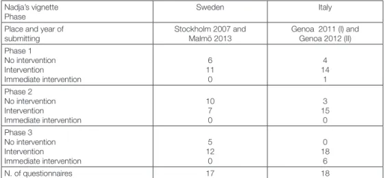 Table 2: Level of intervention at every stage of the vignette Nadja’s vignette 