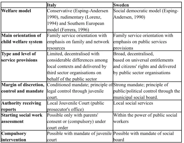 Table 1: Welfare systems framework and professional mandate in public social service.