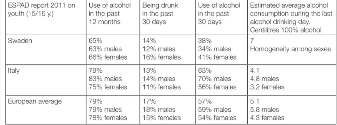 Table 1: Comparative overview on alcohol consumption among (15–16-year-old) student  populations in Sweden and Italy by gender according to ESPAD data in 2011.