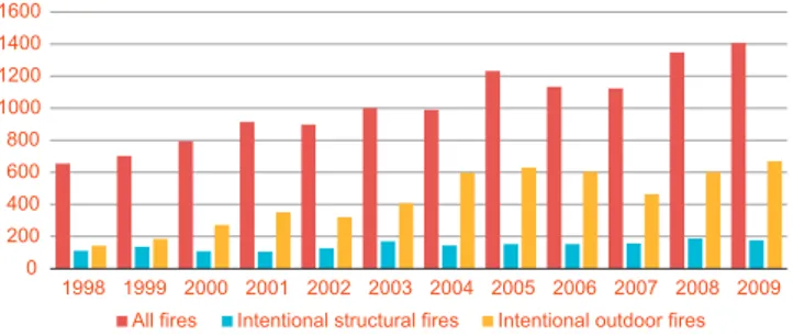 Fig. 1. Total number of ﬁres and two categories of intentional ﬁres in Malmö, 1998–2009.