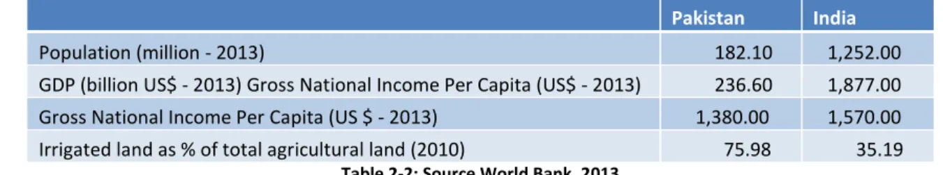 Table 2-2: Source World Bank, 2013
