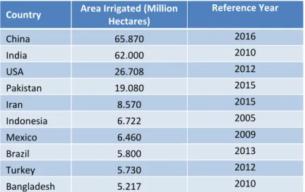 Table 2-3: Top 10 irrigated countries in the world. Source (2017): International Commission on Irrigation &amp; Drainage (ICID)  Data Base: at http://www.icid.org/imp_data.pdf 