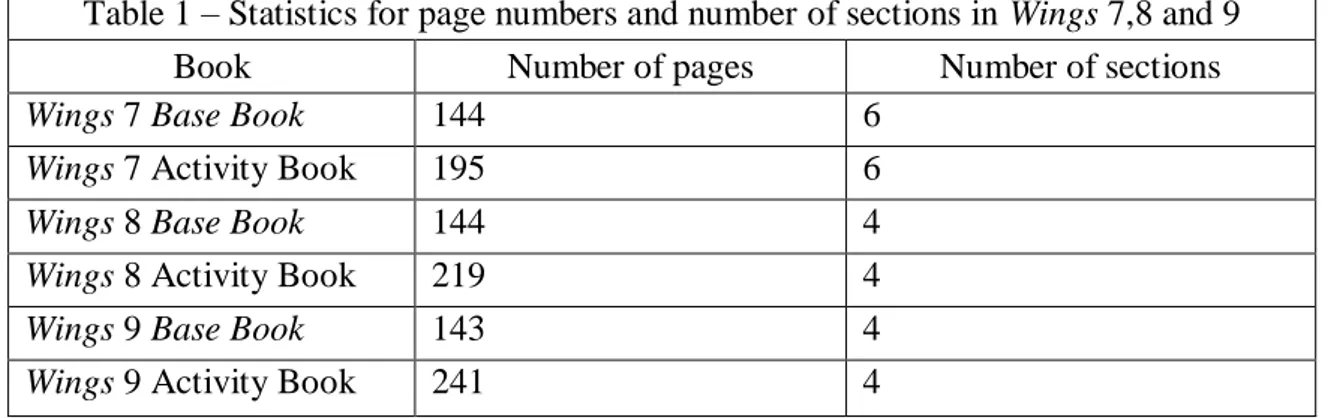 Table 1 – Statistics for page numbers and number of sections in Wings 7,8 and 9 