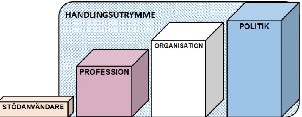 Figur 2: Förtydligande illustration av Moréns et al (2015) domänteori, med tillägg av handlings- handlings-utrymmet Svensson et al (2011) beskriver samt undertecknades tillägg av stödanvändardomänen