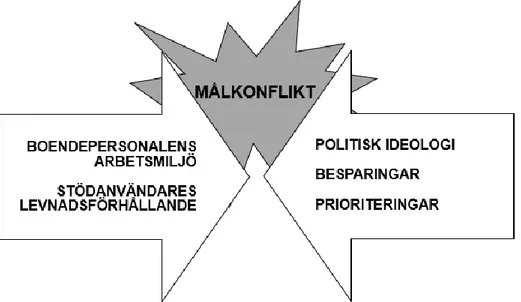 Figur 4: Illustration av den målkonflikt som kan uppstå inom människobehandlande organisat- organisat-ioner.