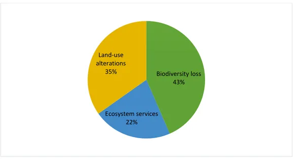 Figure 2:  Themes of articles in review (biodiversity loss  n=10/43%, land-use alterations n=8/35%, ecosystem  services n=5/ 22% 