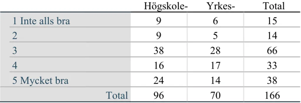 Tabell 2 Hur anser du det hade varit om en vecka skulle vara frivillig och den  andra veckan styrd för att utmana dina föreställningar om ett visst yrke? 