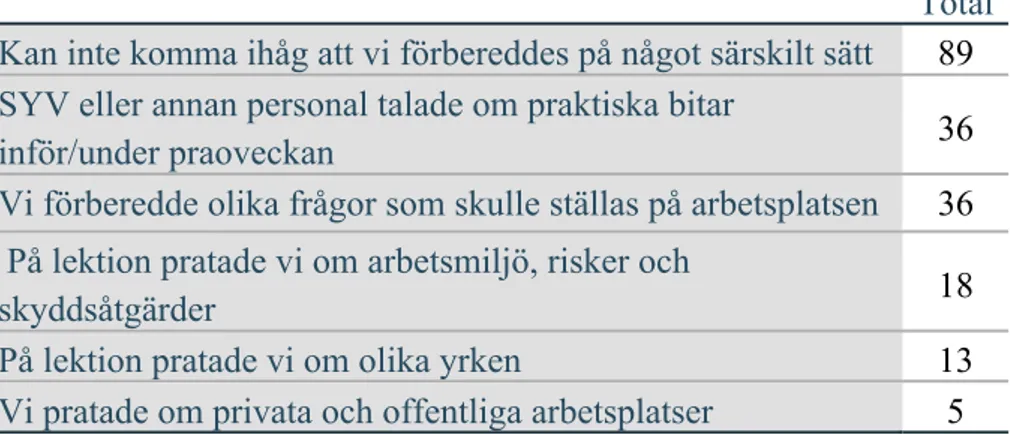 Tabell 7 Hur förbereddes ni inför er praovecka? Välj de alternativ som du minns  att ni gjorde i skolan, kan vara ett eller flera