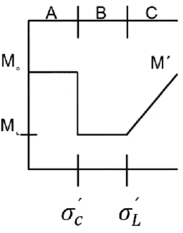Figur 2 Ödometerkurva med spänningsintervall A, B och C. På y-axeln anges kompressionsmodulerna och på x- x-axeln anges förkonsolideringstrycket och gränsspänningen för det djup där man mäter