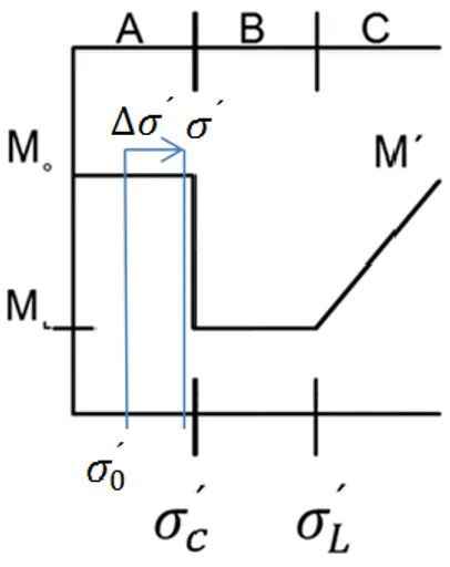 Figur 3 Ödometerkurva med insatta värden  