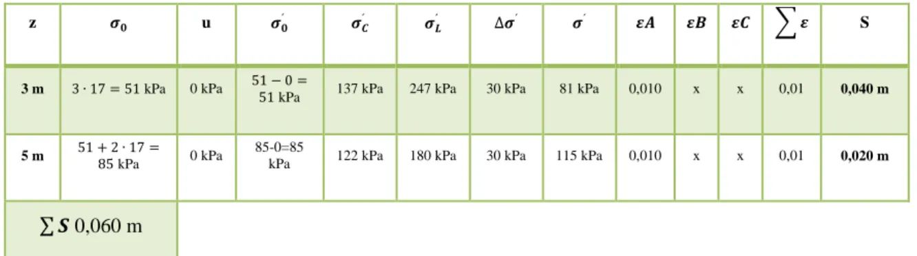 Tabell 4 Resultat på handberäkningar enligt 1:2-metoden. Tre meters sänkning av grundvattenytan dvs