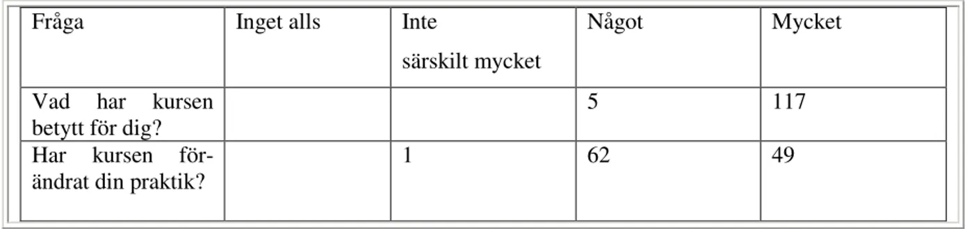 Tabell 1. Gradering av betydelsen av kursen. 