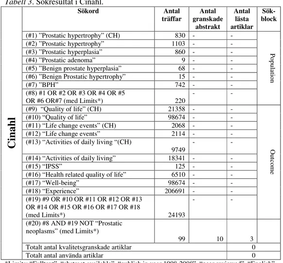 Tabell 3. Sökresultat i Cinahl.  Sökord  Antal  träffar  Antal  granskade  abstrakt  Antal lästa  artiklar  Sök-  block  (#1) ”Prostatic hypertrophy” (CH)  830  -  -  (#2) ”Prostatic hypertrophy”  1103  -  -  (#3) ”Prostatic hyperplasia”  860  -  -  (#4) ”