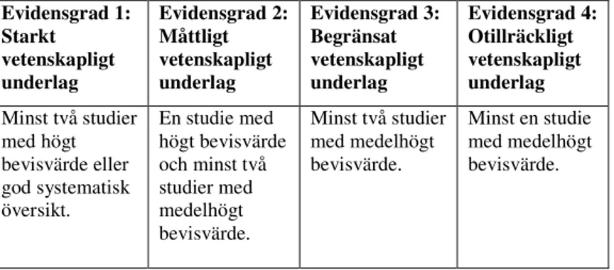 Tabell 6. Gradering av evidensstyrka vid formulering av slutsatser enligt Britton  (2000), modifierad av författarna