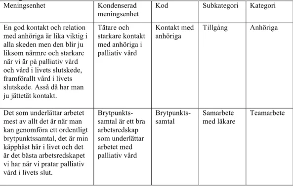Tabell 1. Exempel på meningsenheter, kondensering, koder, subkategorier och  kategorier 