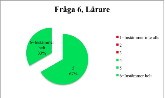 Figur 6. Lärarnas enkätfråga 6 – Jag ger information till eleven så eleven förstår hur  eleven ska komma vidare