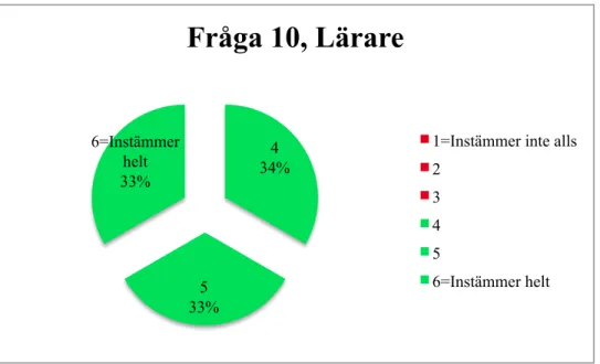 Figur 10. Lärarnas enkätfråga 10 – Jag uppmuntrar eleverna att samarbeta med var- var-andra 