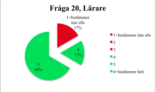 Figur 14. Lärarnas enkätfråga 20 – Jag uppfattar att eleverna pratar med andra elever  om hur momenten bedöms 