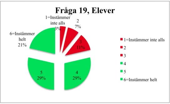 Figur 15. Elevernas enkätfråga 19 – Jag pratar med läraren om vad som bedöms 