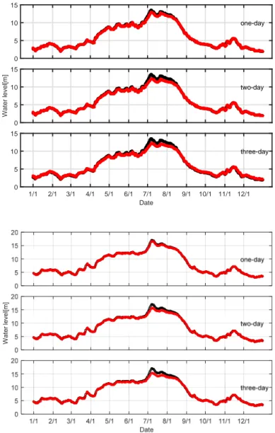 Figure 8. Effects of forecast lead time on LSSVMi model accuracy at Jianli (top panel) and Chenglingji (bottom panel).
