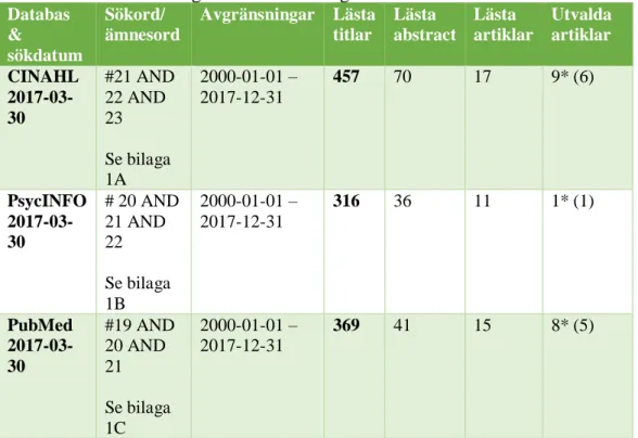 Tabell 2. Sammanfattning av databassökningar.  Databas  &amp;  sökdatum   Sökord/  ämnesord  Avgränsningar  Lästa titlar  Lästa  abstract  Lästa  artiklar  Utvalda artiklar  CINAHL    2017-03-30  #21 AND 22 AND 23  Se bilaga  1A  2000-01-01 – 2017-12-31  4