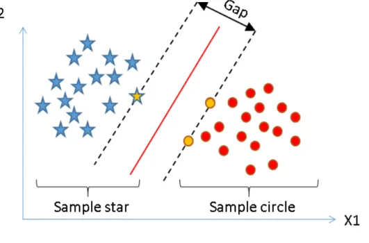 Figure 2.2: An illustration of the idea behind a SVM. Here the gap is identified as the separator between the two classifications (or labels) called “Sample star” and