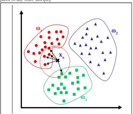 Figure 2.3: An illustration of kNN; here the black “x” is being labeled as belonging to the red dots having the label “ω 1 ” due to being closer to a majority of that label compared to any other label[38].