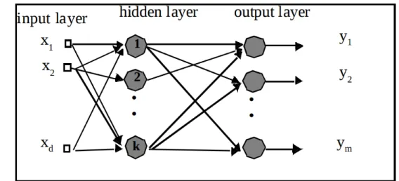 Figure 2.4: An illustration of a MLP; here three layers are illustrated, namely the input layer, one hidden layer, and the output layer