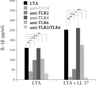 Figure 9. Effect of anti-CD14, anti-TLR2, anti-TLR4 and anti-TLR6 antibod- antibod-ies on LTA/LL-37 induced cytokine production