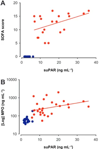 Figure 3. correlation between suPAr and total SOFA score (A, P = 0.05,  r = 0.43) and MPO (B, P = 0.05, r = 0.39), respectively.