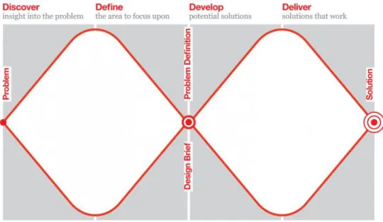 Figure 4. Illustration of the Double Diamond model. Reprinted from “Design Counsil”, 2015,  Retrieved  from   https://www.designcouncil.org.uk/news-opinion/design-process-what-double-diamond 