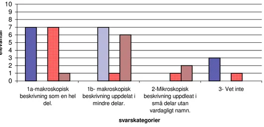 Diagram 1. Elevers spontana uppfattning av sockerbitens uppbyggnad.