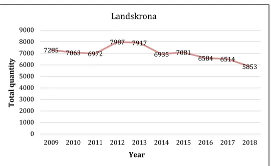 Table 1. All reported crime in Landskrona year 2009 - 2018 2.2.1 The overall development of crime  