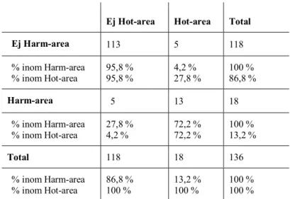 Tabell 1. Korstabell av topp 14 procent Hot-areas respektive topp 14 procent  Harm-areas.