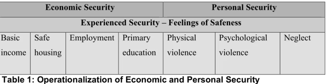 Table 1: Operationalization of Economic and Personal Security 