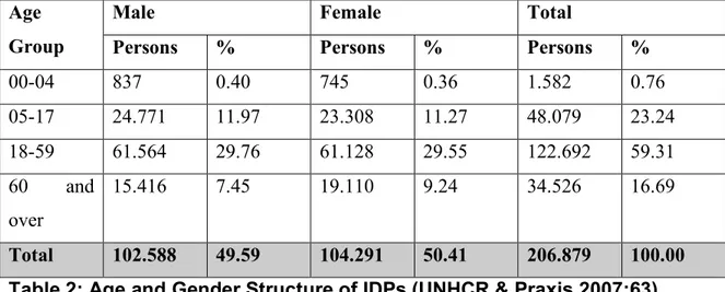 Table 2: Age and Gender Structure of IDPs (UNHCR &amp; Praxis 2007:63) 