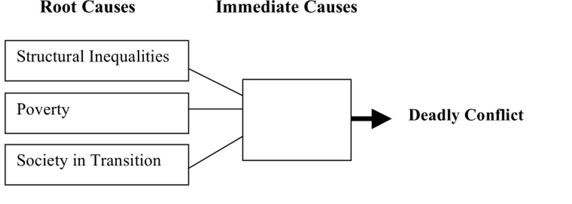 Figure 4. Scheme of conflict escalation 