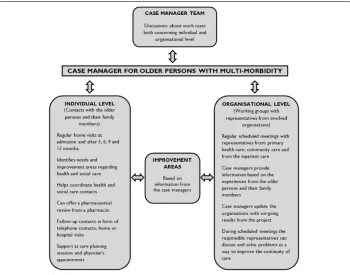 Figure 1 Design of the Blekinge case management intervention.