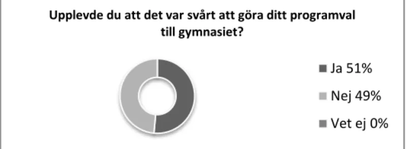 Figur 4.1. Resultat av enkätfråga 1. 