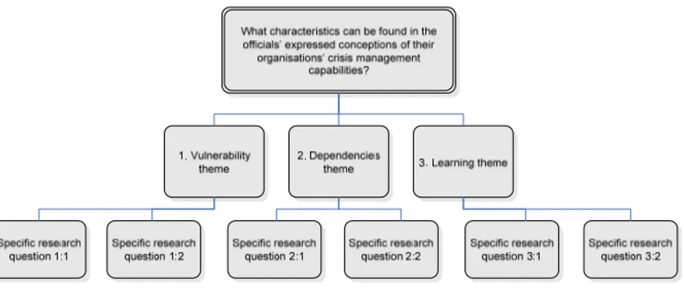 Figure 2. The relationship between overarching research questions, themes and specific research  questions
