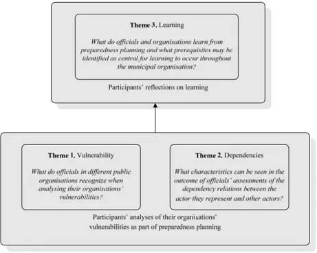 Figure 3. An illustration of how the different themes are connected to each other.  