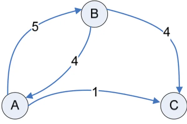 Figure 4. Assessments of focus actor’s dependency on other actors 