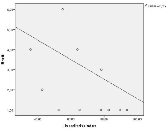 Figur 2. Samvariationen mellan ungdomsbrottslighet och ungdomars livsstilsrisk.