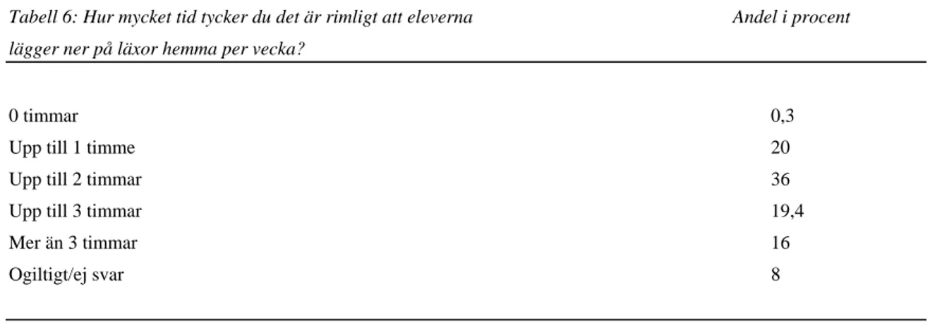 Tabell 6: Hur mycket tid tycker du det är rimligt att eleverna          Andel i procent  lägger ner på läxor hemma per vecka? 