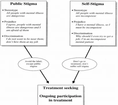 Figur 1. Förklaring för stigmatiseringens påverkan av individer. (Corrigan,  2004). 