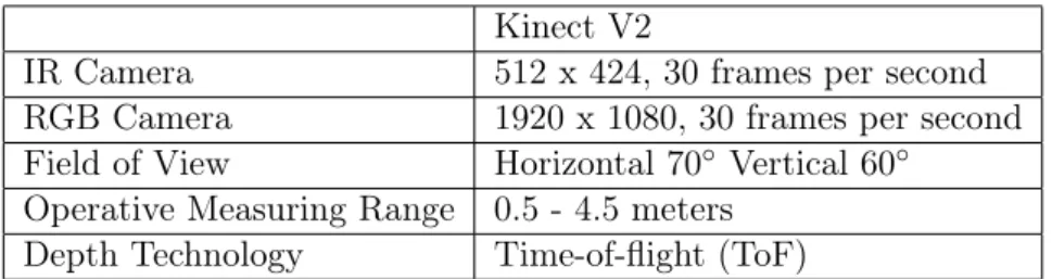 Table 1: Specifications for the Kinect V2 depth sensing camera [11].