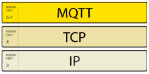 Figure 4: MQTT in the ISO stack [20].