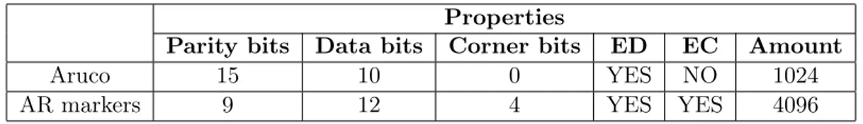 Table 2: Comparison between the Aruco library and AR Markers library.