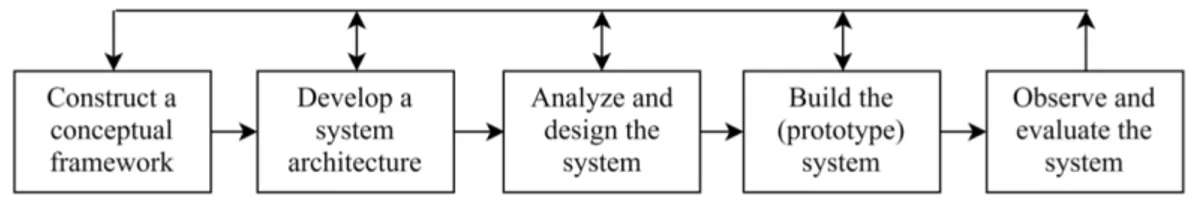 Figure 5: Overview of the Nunamaker method 5.